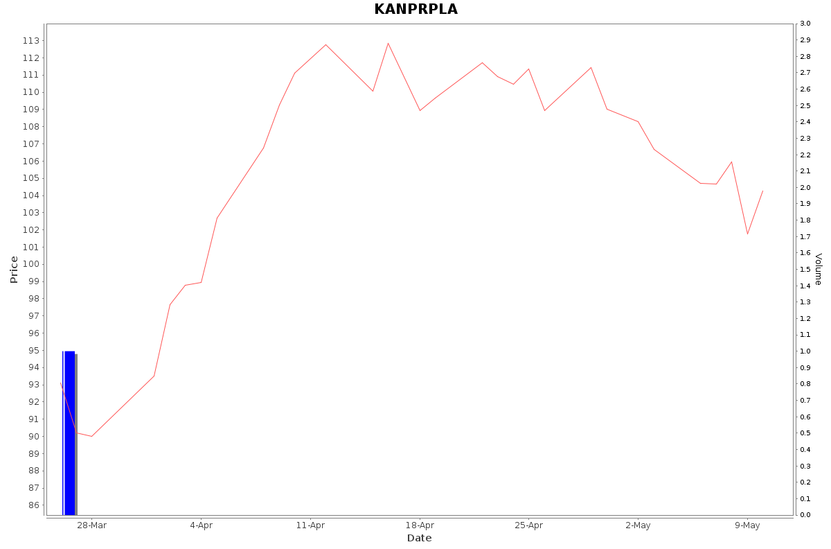 KANPRPLA Daily Price Chart NSE Today